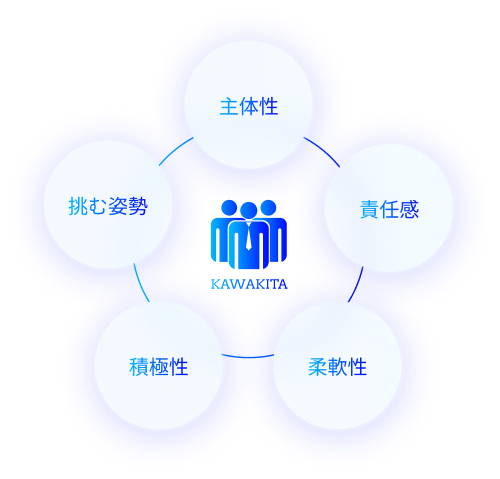 河北が求める人物像（主体性・責任感・柔軟性・協調性・向上心・挑戦心）