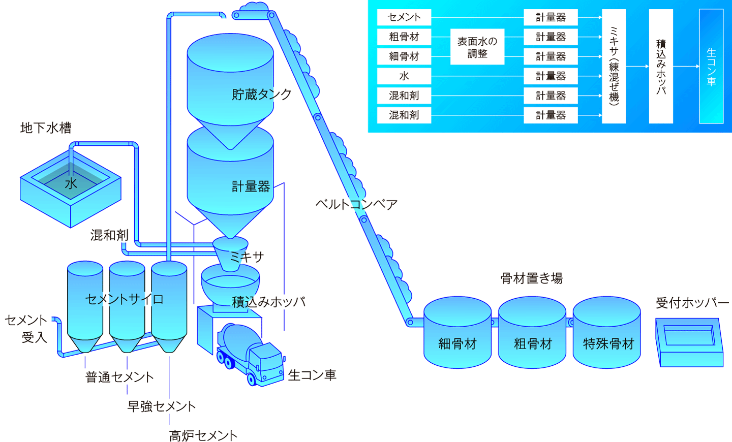 生コンができるまで フロー図